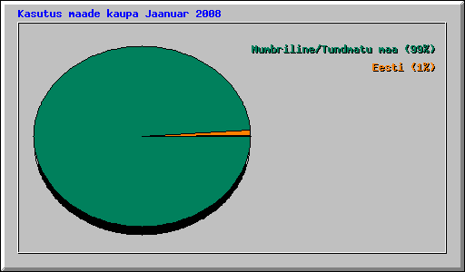 Kasutus maade kaupa Jaanuar 2008