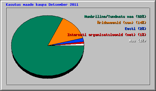 Kasutus maade kaupa Detsember 2011