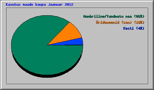 Kasutus maade kaupa Jaanuar 2012