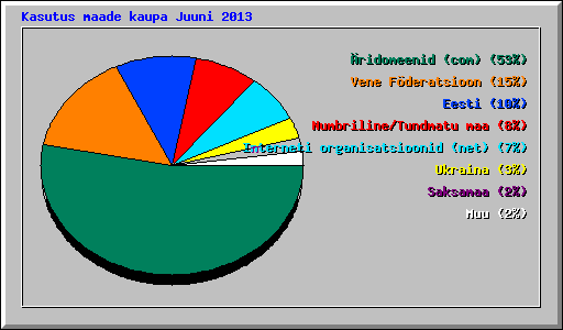 Kasutus maade kaupa Juuni 2013