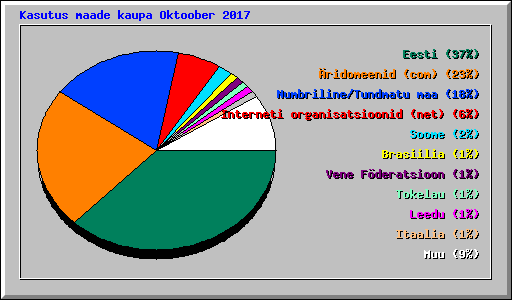 Kasutus maade kaupa Oktoober 2017