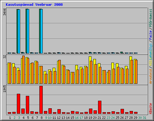 Kasutuspevad Veebruar 2008