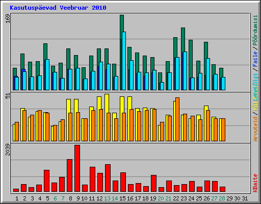 Kasutuspevad Veebruar 2010
