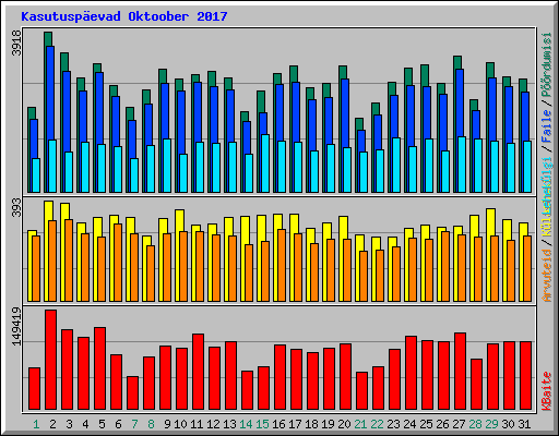 Kasutuspäevad Oktoober 2017