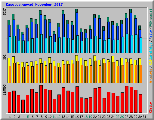 Kasutuspevad November 2017