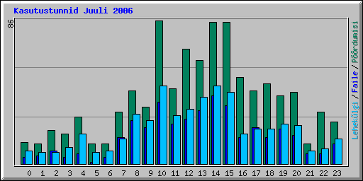 Kasutustunnid Juuli 2006