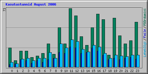 Kasutustunnid August 2006