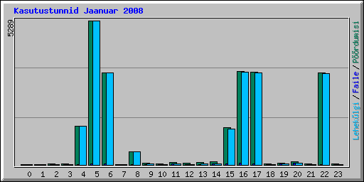 Kasutustunnid Jaanuar 2008