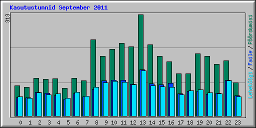 Kasutustunnid September 2011