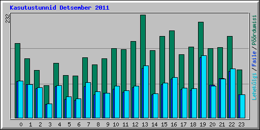 Kasutustunnid Detsember 2011