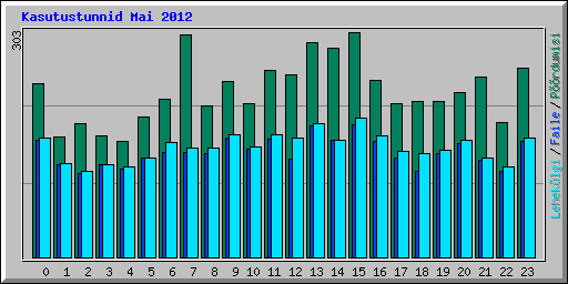 Kasutustunnid Mai 2012