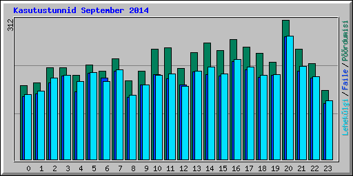 Kasutustunnid September 2014