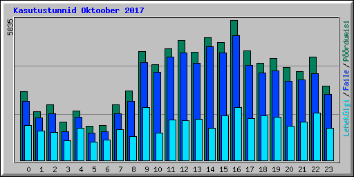 Kasutustunnid Oktoober 2017